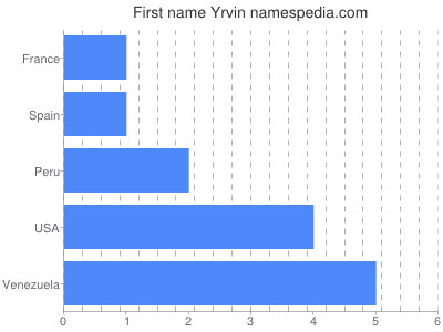 Vornamen Yrvin