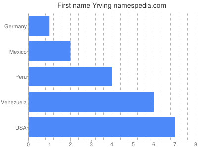 Vornamen Yrving