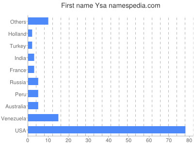 prenom Ysa