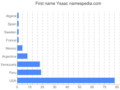 prenom Ysaac