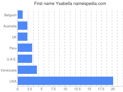 prenom Ysabella