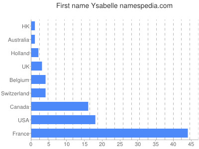 Given name Ysabelle