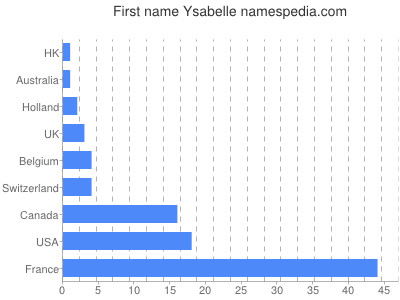 Vornamen Ysabelle