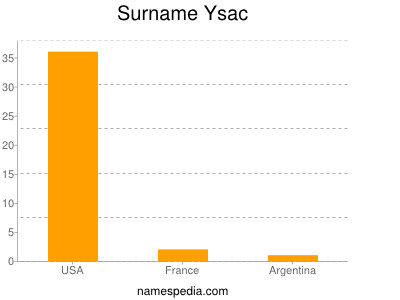 Familiennamen Ysac