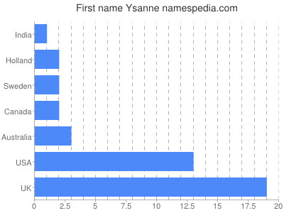 Given name Ysanne