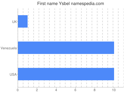 Vornamen Ysbel