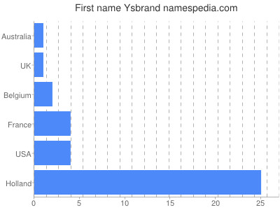 prenom Ysbrand