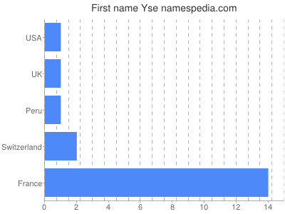 Given name Yse