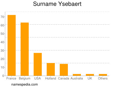 Surname Ysebaert