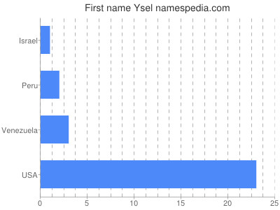 Given name Ysel
