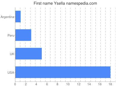 Vornamen Ysella