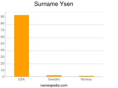 Surname Ysen