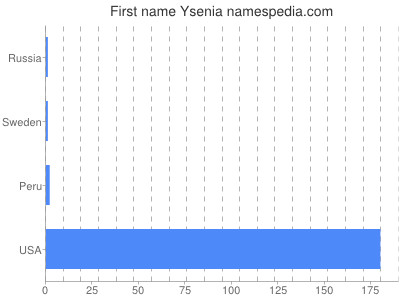 Vornamen Ysenia