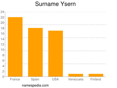 Familiennamen Ysern