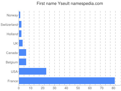 Vornamen Yseult