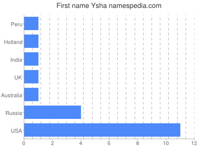 Vornamen Ysha