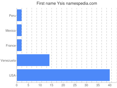 Given name Ysis