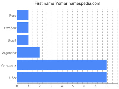 prenom Ysmar