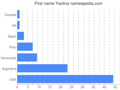 Given name Ysolina