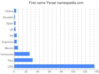 Given name Ysrael