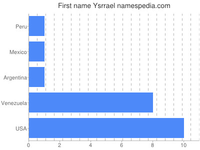 prenom Ysrrael