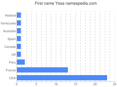 prenom Yssa