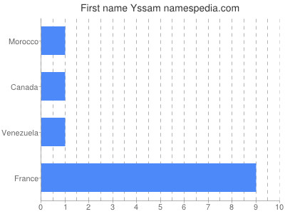 Vornamen Yssam
