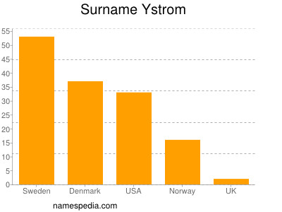 Surname Ystrom