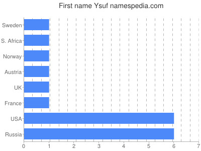 prenom Ysuf