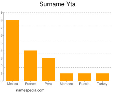 Surname Yta