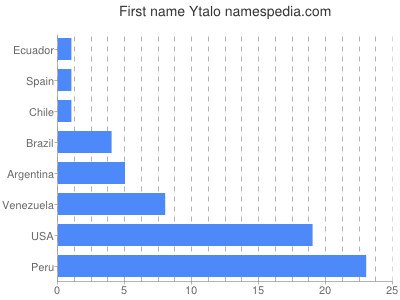 Vornamen Ytalo