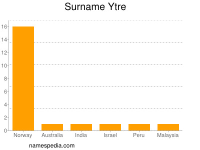 nom Ytre