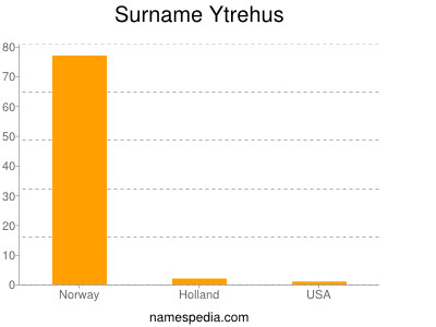 Familiennamen Ytrehus