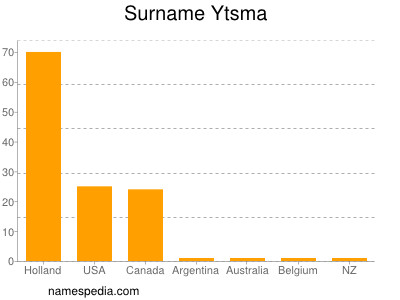 nom Ytsma