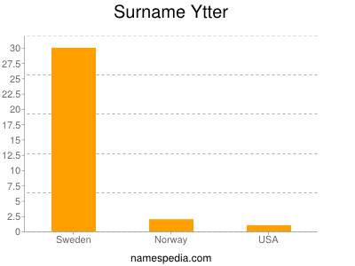 Surname Ytter