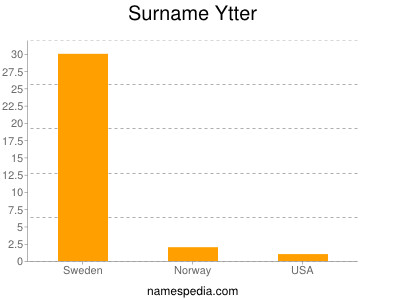 Familiennamen Ytter