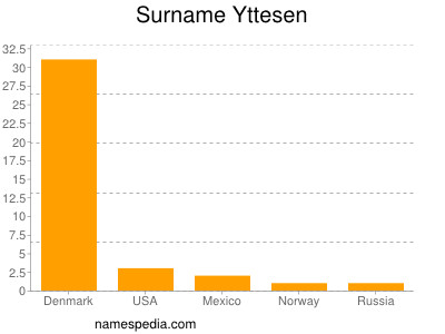 Familiennamen Yttesen