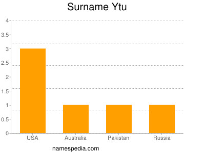 Surname Ytu