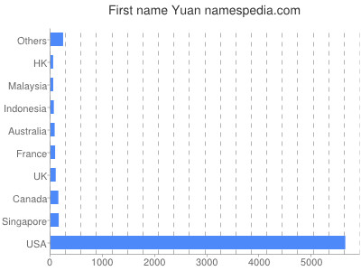 prenom Yuan