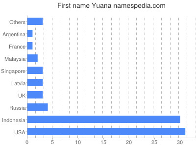 Vornamen Yuana