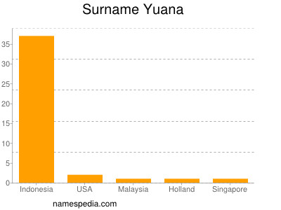 Familiennamen Yuana