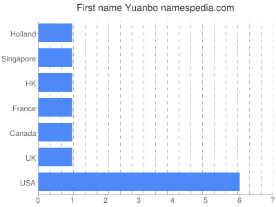 prenom Yuanbo