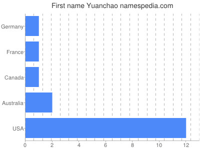 Vornamen Yuanchao