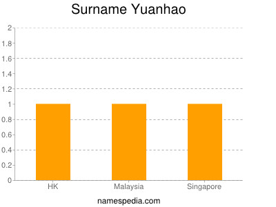 Surname Yuanhao