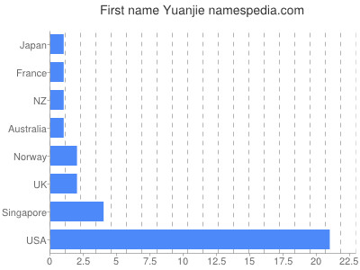 prenom Yuanjie