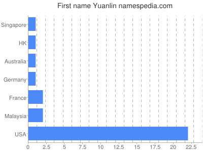 prenom Yuanlin