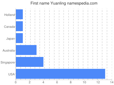 Vornamen Yuanling