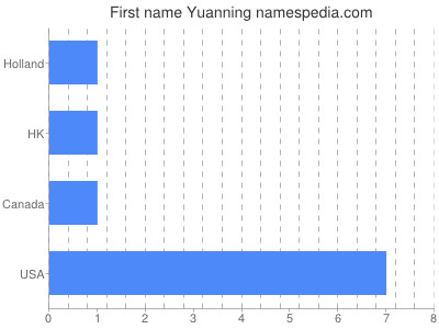 prenom Yuanning