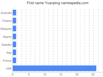 Vornamen Yuanping