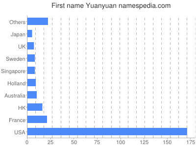 Given name Yuanyuan